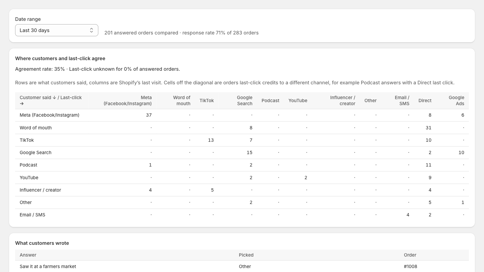 Agreement matrix: rows are what customers said, columns are Shopify's last visit