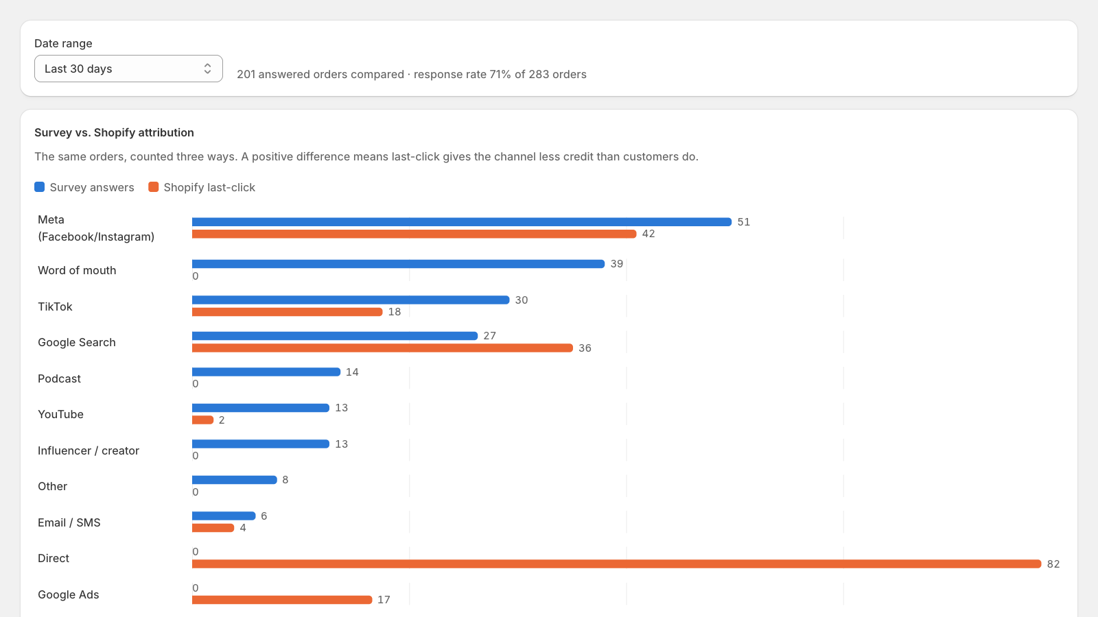 Reports page: bar chart comparing survey answers with Shopify last-click for each channel